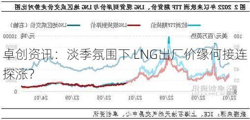 卓创资讯：淡季氛围下 LNG出厂价缘何接连探涨？