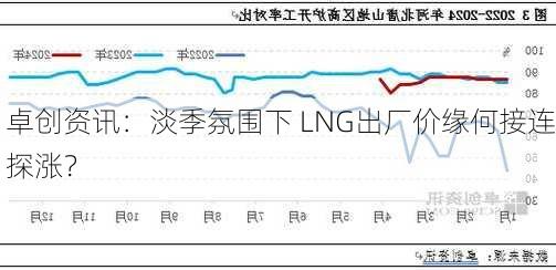 卓创资讯：淡季氛围下 LNG出厂价缘何接连探涨？