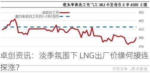 卓创资讯：淡季氛围下 LNG出厂价缘何接连探涨？