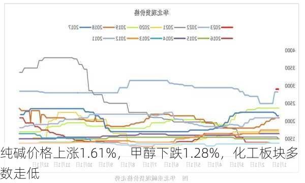 纯碱价格上涨1.61%，甲醇下跌1.28%，化工板块多数走低