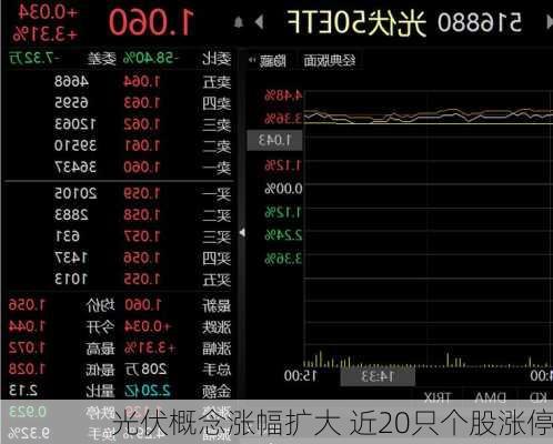 光伏概念涨幅扩大 近20只个股涨停