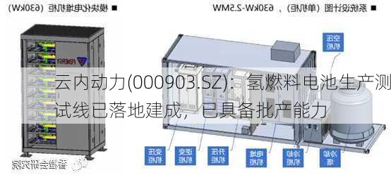 云内动力(000903.SZ)：氢燃料电池生产测试线已落地建成，已具备批产能力