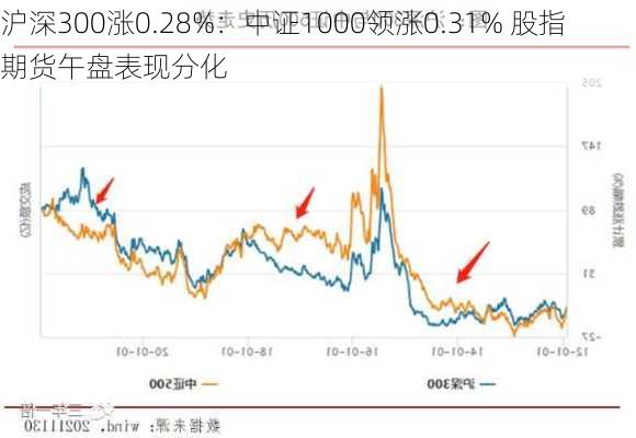沪深300涨0.28%：中证1000领涨0.31% 股指期货午盘表现分化