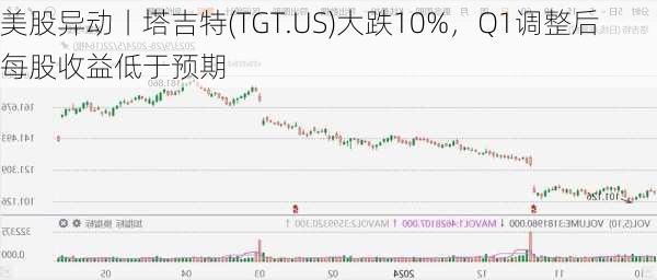 美股异动丨塔吉特(TGT.US)大跌10%，Q1调整后每股收益低于预期