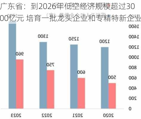 广东省：到2026年低空经济规模超过3000亿元 培育一批龙头企业和专精特新企业
