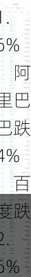 周三热门中概股涨跌不一 台积电涨1.6%，阿里巴巴跌4%，百度跌2.6%