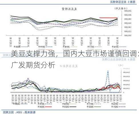 美豆支撑力强，国内大豆市场谨慎回调：广发期货分析