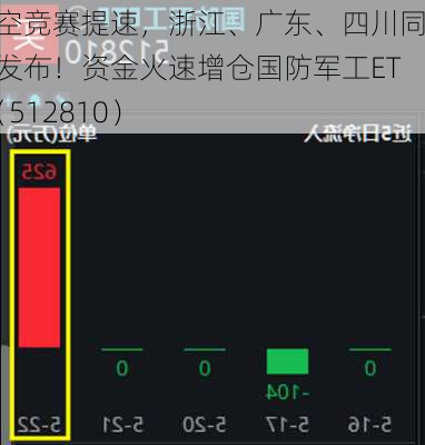 低空竞赛提速，浙江、广东、四川同日发布！资金火速增仓国防军工ETF（512810）