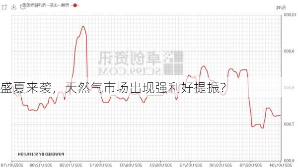 盛夏来袭，天然气市场出现强利好提振？