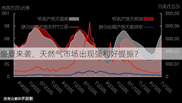 盛夏来袭，天然气市场出现强利好提振？