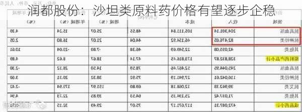 润都股份：沙坦类原料药价格有望逐步企稳