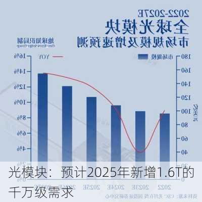 光模块：预计2025年新增1.6T的千万级需求