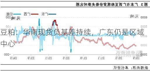 豆粕：华南现货负基差持续，广东仍是区域中心