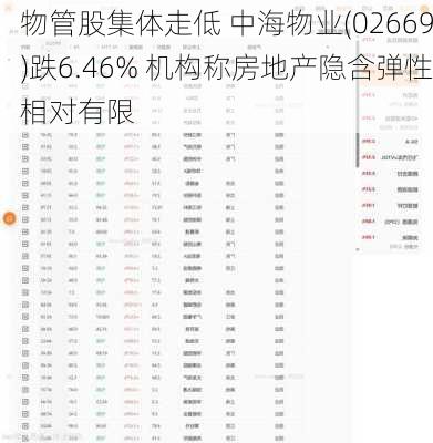 物管股集体走低 中海物业(02669)跌6.46% 机构称房地产隐含弹性相对有限