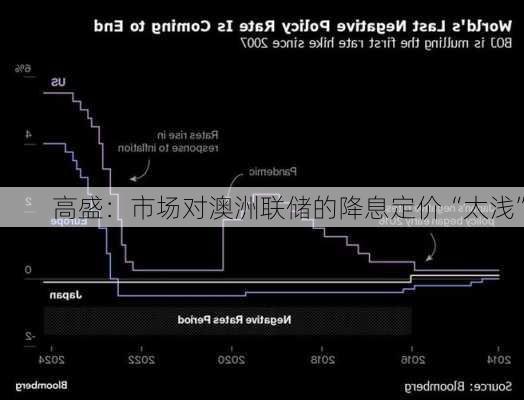 高盛：市场对澳洲联储的降息定价“太浅”