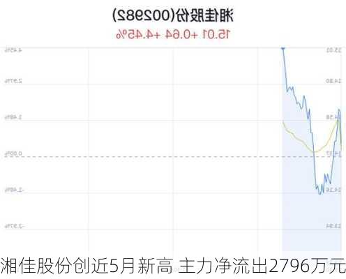 湘佳股份创近5月新高 主力净流出2796万元