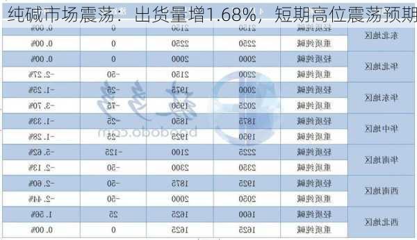 纯碱市场震荡：出货量增1.68%，短期高位震荡预期