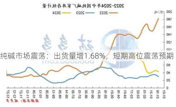 纯碱市场震荡：出货量增1.68%，短期高位震荡预期