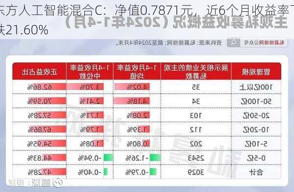 东方人工智能混合C：净值0.7871元，近6个月收益率下跌21.60%