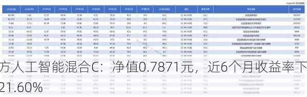 东方人工智能混合C：净值0.7871元，近6个月收益率下跌21.60%