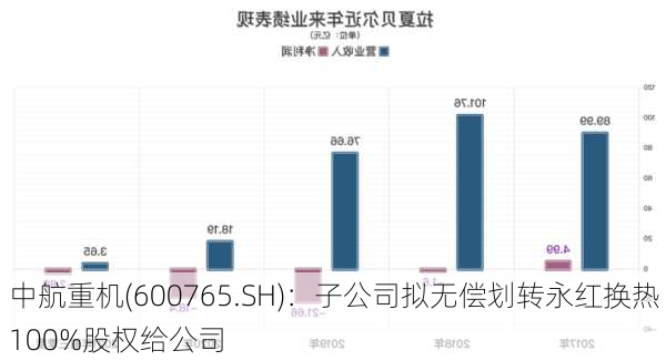 中航重机(600765.SH)：子公司拟无偿划转永红换热100%股权给公司