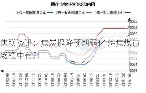 焦联资讯：焦炭提降预期弱化 炼焦煤市场稳中有升