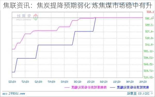 焦联资讯：焦炭提降预期弱化 炼焦煤市场稳中有升