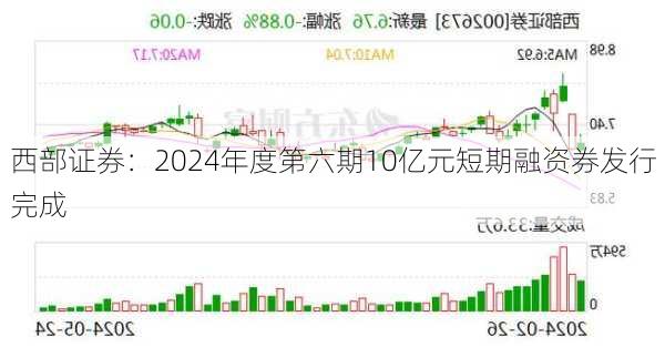 西部证券：2024年度第六期10亿元短期融资券发行完成