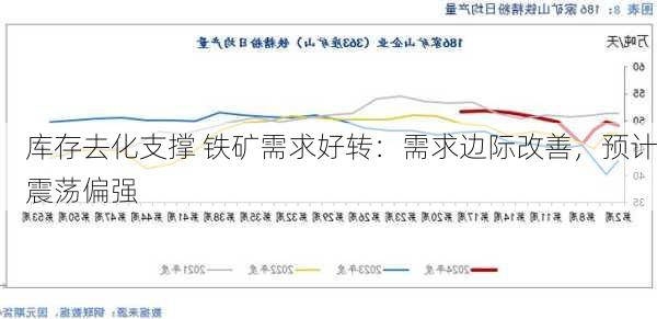 库存去化支撑 铁矿需求好转：需求边际改善，预计震荡偏强