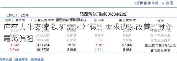 库存去化支撑 铁矿需求好转：需求边际改善，预计震荡偏强