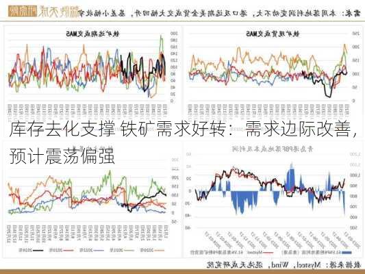 库存去化支撑 铁矿需求好转：需求边际改善，预计震荡偏强