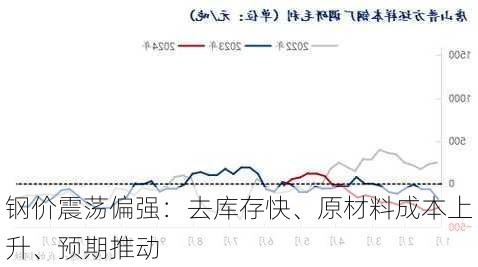 钢价震荡偏强：去库存快、原材料成本上升、预期推动