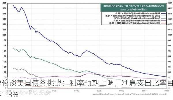 耶伦谈美国债务挑战：利率预期上调，利息支出比率目标1.3%