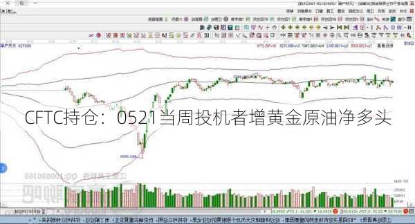 CFTC持仓：0521当周投机者增黄金原油净多头