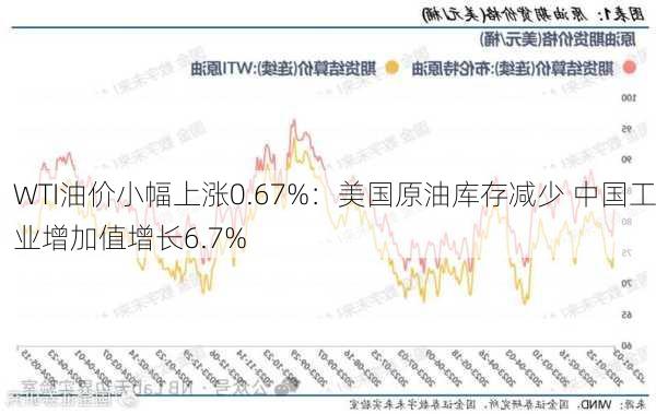 WTI油价小幅上涨0.67%：美国原油库存减少 中国工业增加值增长6.7%