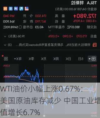 WTI油价小幅上涨0.67%：美国原油库存减少 中国工业增加值增长6.7%