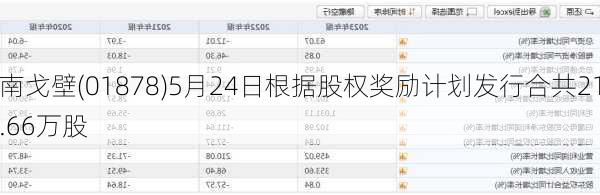 南戈壁(01878)5月24日根据股权奖励计划发行合共21.66万股