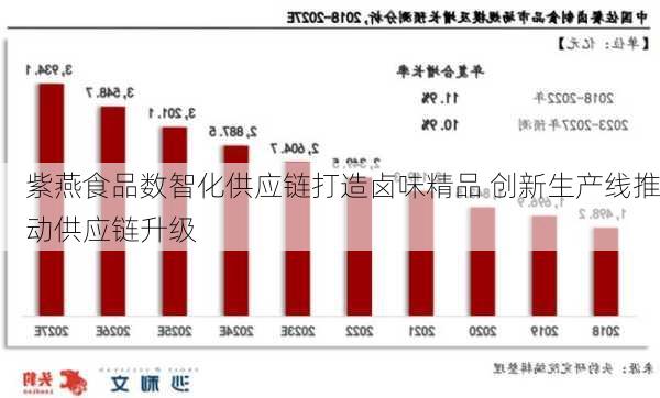 紫燕食品数智化供应链打造卤味精品 创新生产线推动供应链升级