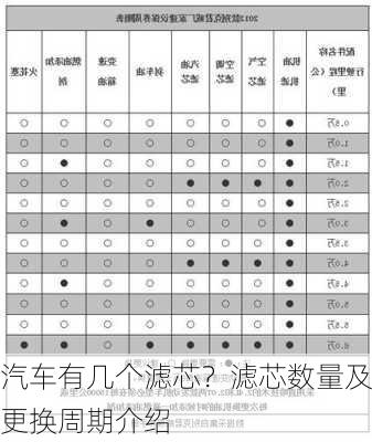 汽车有几个滤芯？滤芯数量及更换周期介绍