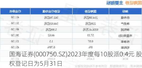 国海证券(000750.SZ)2023年度每10股派0.4元 股权登记日为5月31日