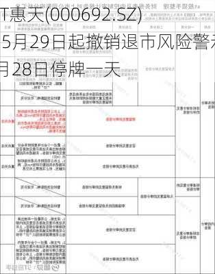 *ST惠天(000692.SZ)：5月29日起撤销退市风险警示 5月28日停牌一天