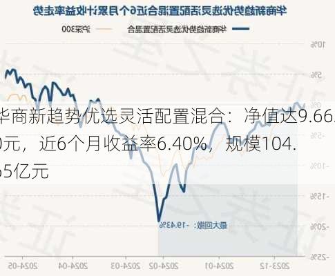 华商新趋势优选灵活配置混合：净值达9.6620元，近6个月收益率6.40%，规模104.65亿元