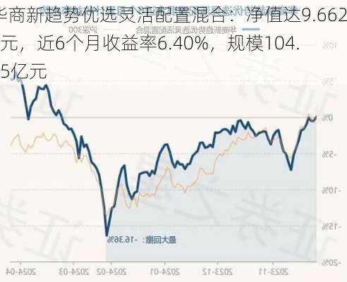 华商新趋势优选灵活配置混合：净值达9.6620元，近6个月收益率6.40%，规模104.65亿元