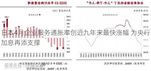 日本4月企业服务通胀率创近九年来最快涨幅 为央行加息再添支撑