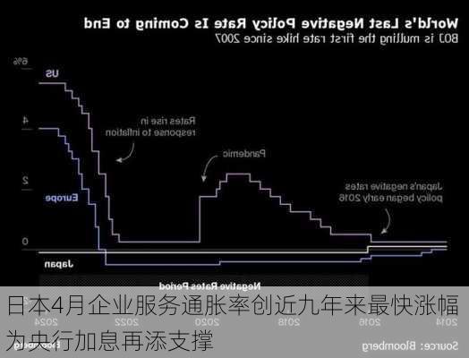 日本4月企业服务通胀率创近九年来最快涨幅 为央行加息再添支撑