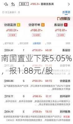 南国置业下跌5.05%，报1.88元/股