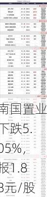 南国置业下跌5.05%，报1.88元/股