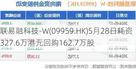 联易融科技-W(09959.HK)5月28日耗资327.6万港元回购162.7万股