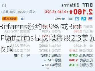 Bitfarms涨约6.9% 或Riot Platforms提议以每股2.3美元收购