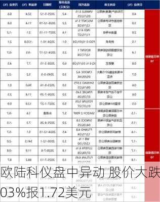 欧陆科仪盘中异动 股价大跌7.03%报1.72美元